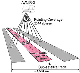 Геометрия съемки сенсора AVNIR-2